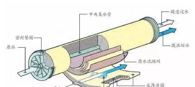 反滲透水處理設備維護常識！