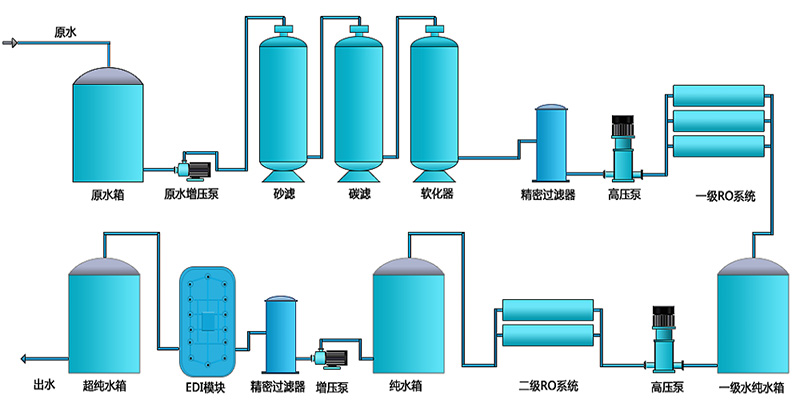 實驗室超純水設備可以用反滲透設備來制取嗎？