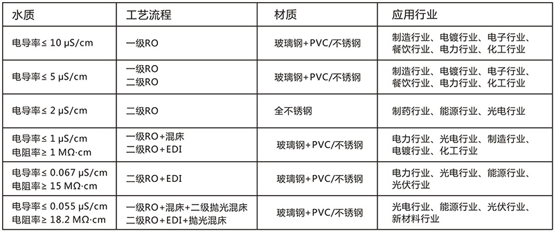 飲料、食品行業(yè)純水處理設(shè)備
